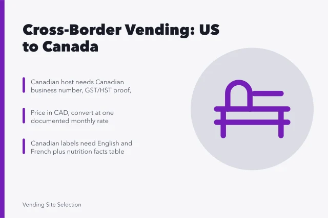 Cross-border vending compliance card with tax, currency, and labeling points. Vending Site Selection: Canadian Compliance Guide
