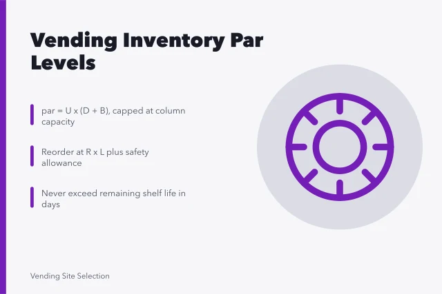 Card showing vending inventory par levels, reorder point, and shelf life rules. Vending machine inventory management for owners