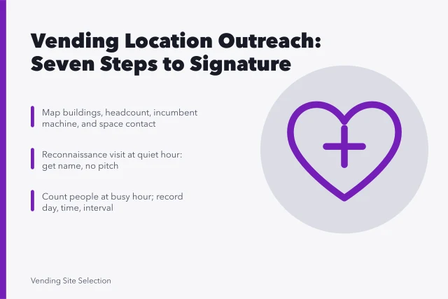 Card outlining seven-step vending location outreach sequence from list to signature. Location partners for vending machines: an outreach sequence that closes