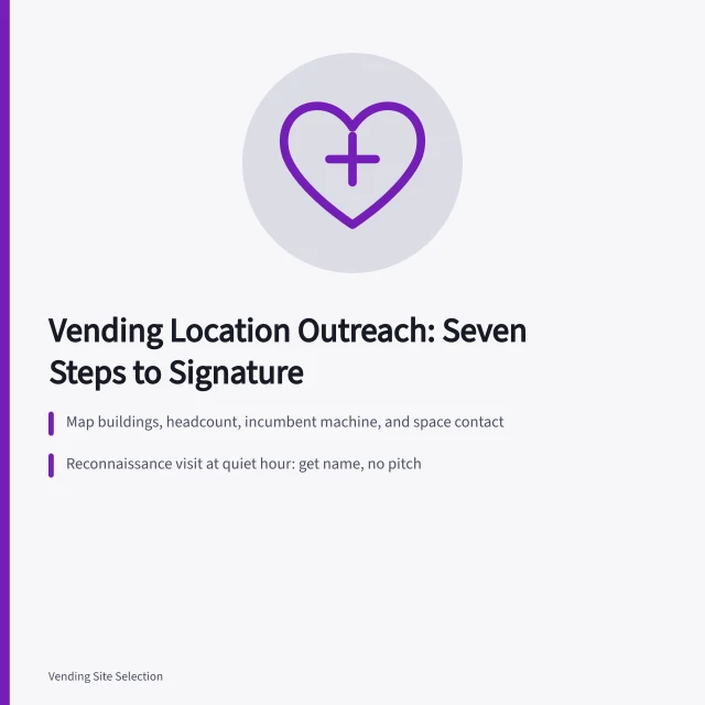 Card outlining seven-step vending location outreach sequence from list to signature. Location partners for vending machines: an outreach sequence that closes