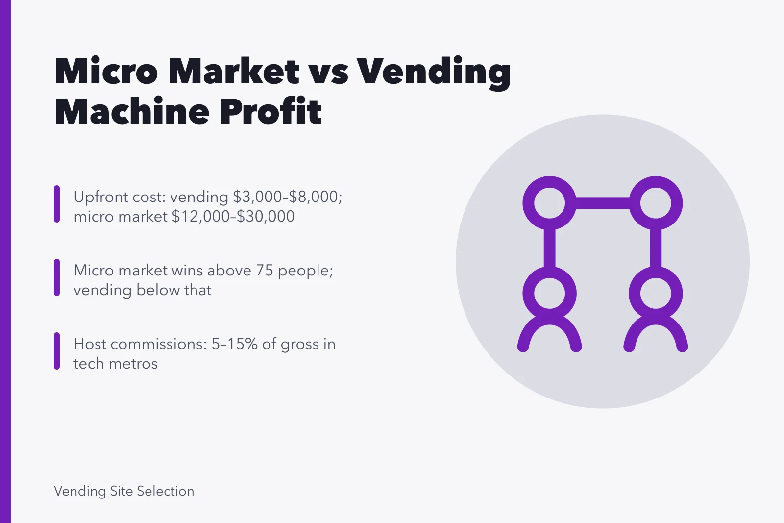 Comparison of micro market and vending machine profitability for offices. Micro market vs vending machine profit for office locations