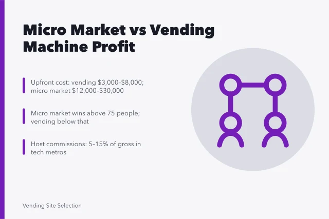 Comparison of micro market and vending machine profitability for offices. Micro market vs vending machine profit for office locations
