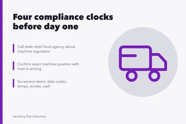 Checklist card showing four vending compliance clocks: pre-machine, installation, service visit, yearly. Four vending machine compliance checklists, from before the first machine to the annual review