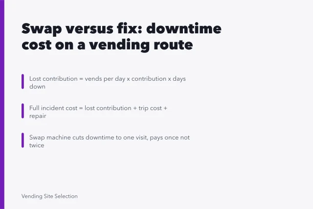 Card explaining vending downtime costs, repair versus swap machine decisions. Vending machine downtime costs: formula and fault log