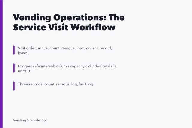 Card outlining vending service visit steps, safe intervals, and key records. Vending machine operations: the workflow behind a smooth day