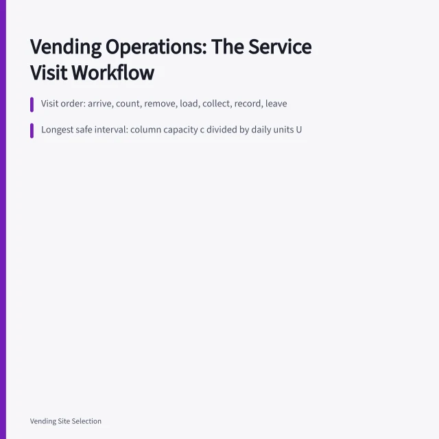 Card outlining vending service visit steps, safe intervals, and key records. Vending machine operations: the workflow behind a smooth day