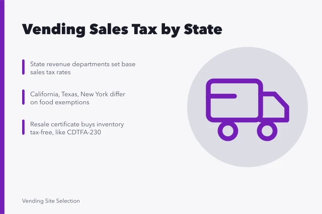 Card explaining vending machine sales tax rules across states. Vending machine sales tax by state: 3-state comparison