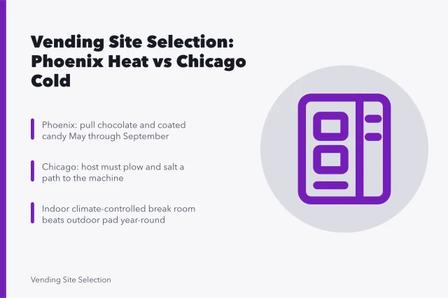 Vending site selection guide comparing Phoenix summer heat and Chicago winter access. Vending in Phoenix summers and Chicago winters, a site selection guide