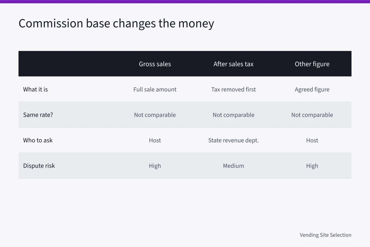 Comparison of commission bases: gross sales, after sales tax, other figure (Getting vending machine placement agreement right the first time)